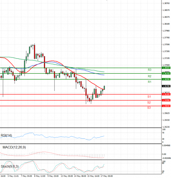 Dollar - Canadian Dollar Analysis Technical analysis 17/05/2024