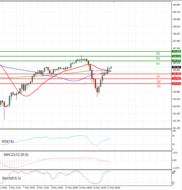 Dollar - Japanese Yen Analysis Analysis Technical analysis 17/05/2024