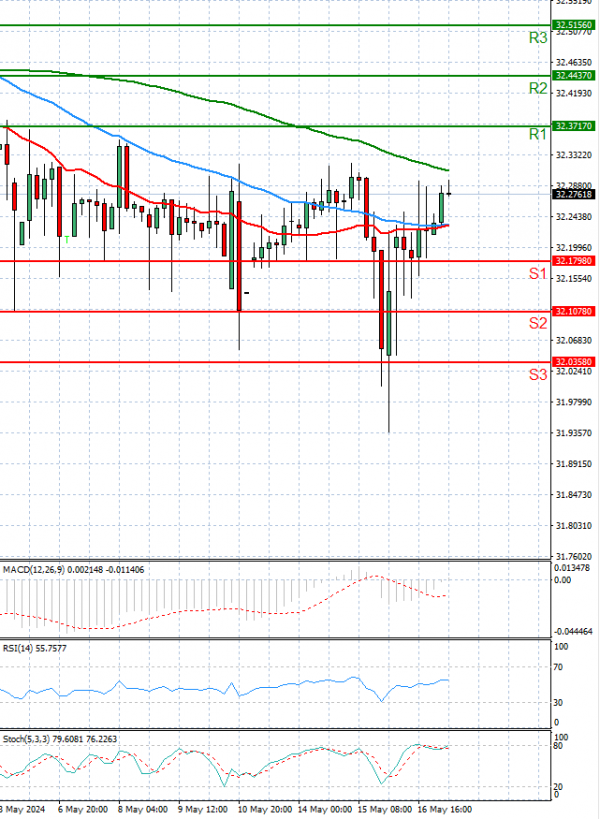 Dollar - Turkish Lira Analysis Technical analysis 17/05/2024