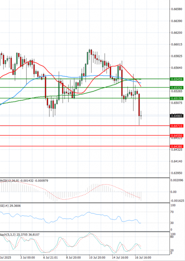 Australian Dollar - Dollar Analysis Technical analysis 17/07/2025