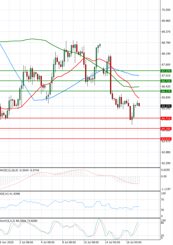 Crude Oil Analysis Technical analysis 17/07/2025