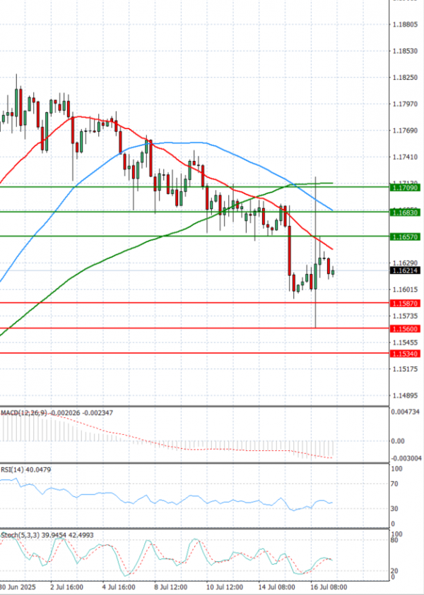 Euro - Dollar Analysis Technical analysis 17/07/2025