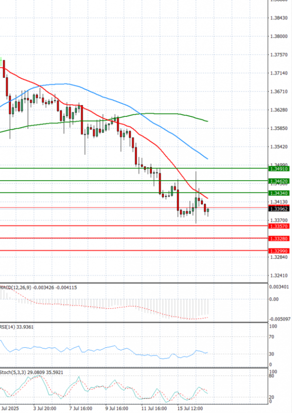Pound - US Dollar Analysis Technical analysis 17/07/2025