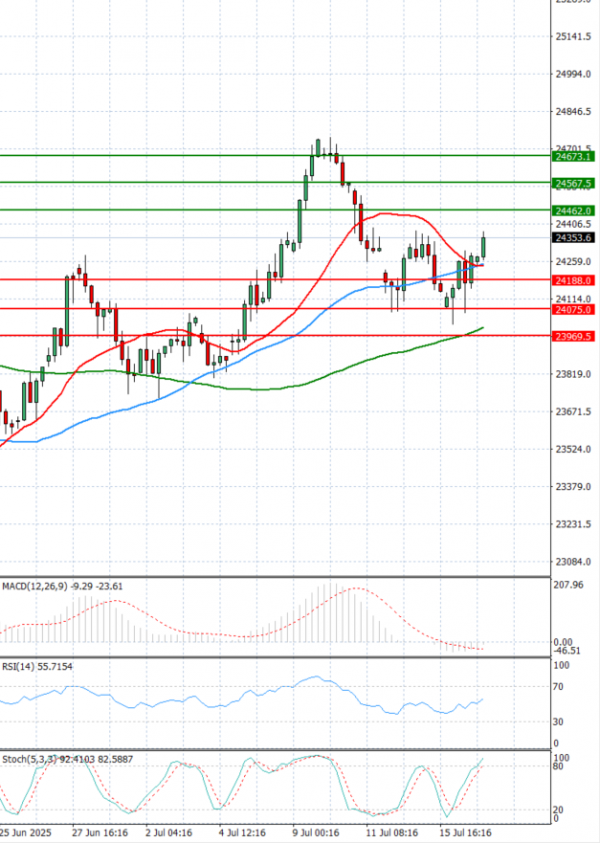 Ger 40 Index Analysis Technical analysis 17/07/2025