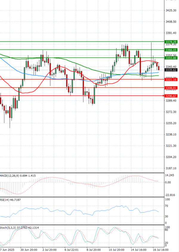 Gold - Usd Dollar Analysis Technical analysis 17/07/2025