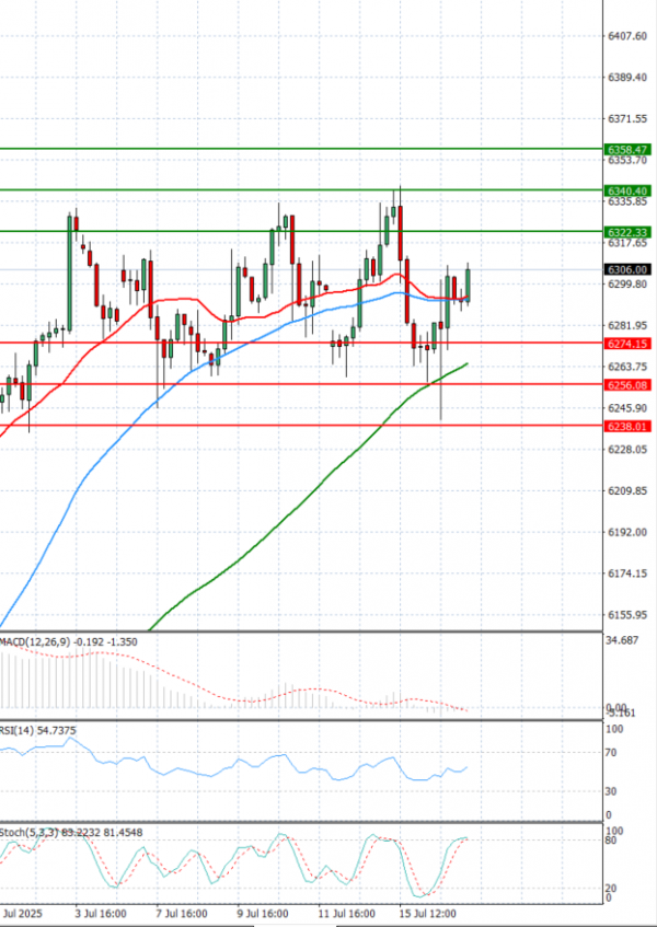 USA500 Analysis Technical analysis 17/07/2025