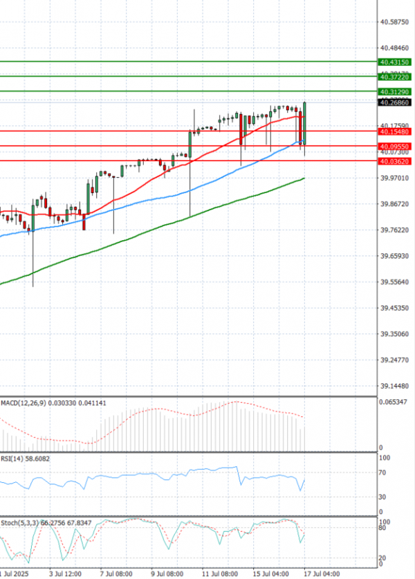 Dollar - Japanese Yen Analysis Analysis Technical analysis 17/07/2025