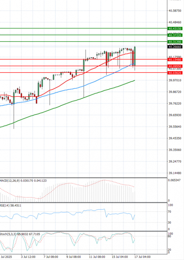 Dollar - Turkish Lira Analysis Technical analysis 17/07/2025