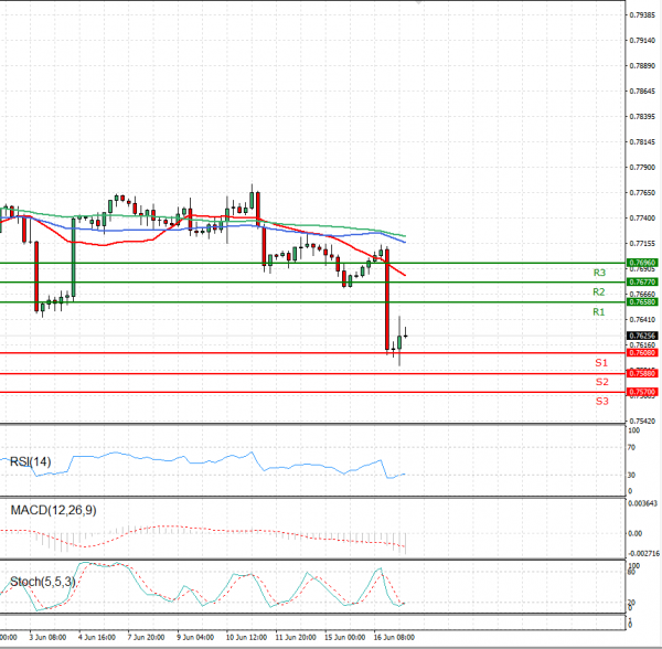 Australian Dollar - Dollar Analysis Technical analysis 17/06/2021
