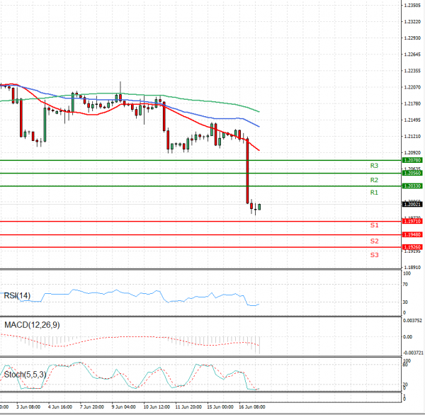 Euro - Dollar Analysis Technical analysis 17/06/2021