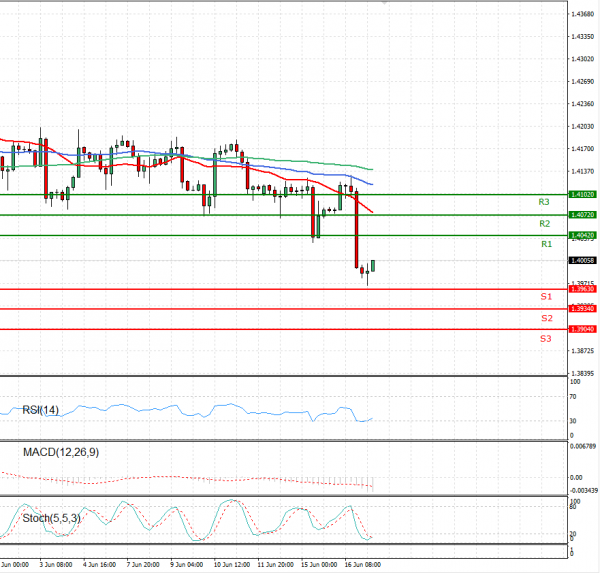 Pound - US Dollar Analysis Technical analysis 17/06/2021