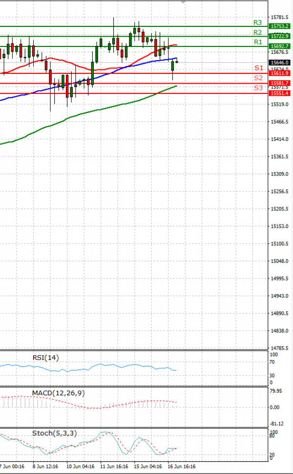 Ger 30 Index Analysis Technical analysis 17/06/2021