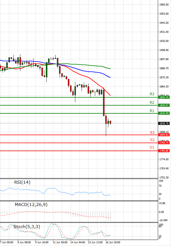 Gold - Usd Dollar Analysis Technical analysis 17/06/2021