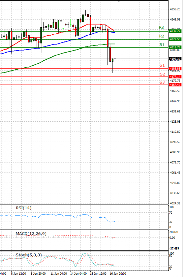 USA500 Analysis Technical analysis 17/06/2021