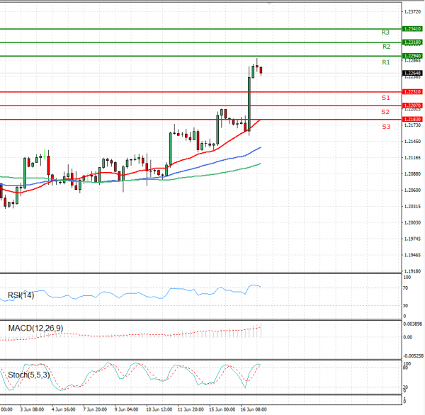 Dollar - Canadian Dollar Analysis Technical analysis 17/06/2021