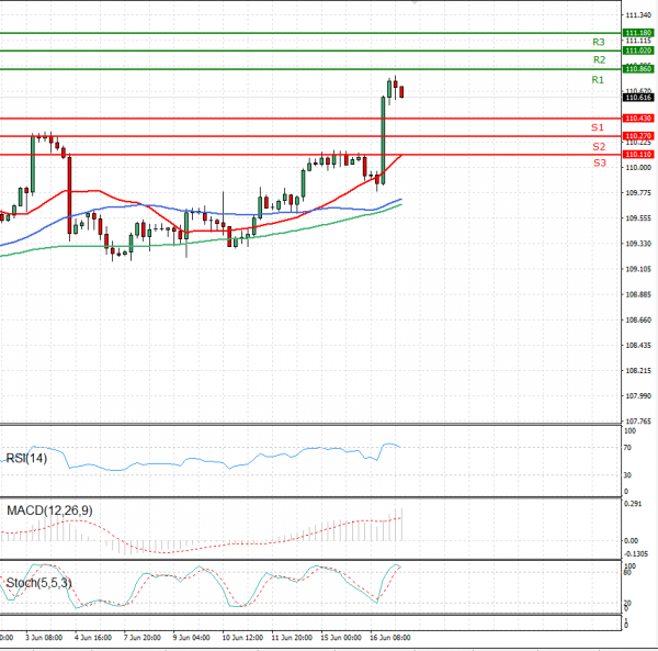 Dollar - Japanese Yen Analysis Analysis Technical analysis 17/06/2021