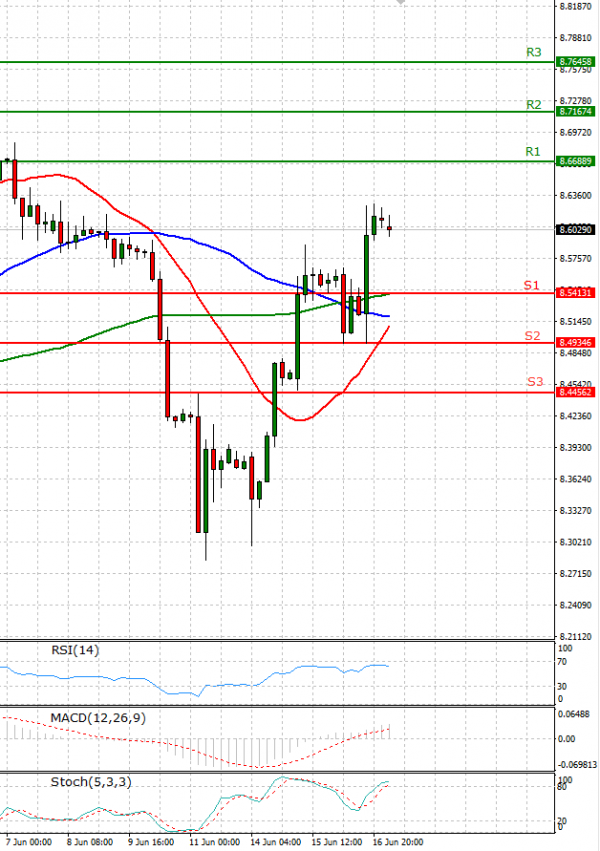 Dollar - Turkish Lira Analysis Technical analysis 17/06/2021
