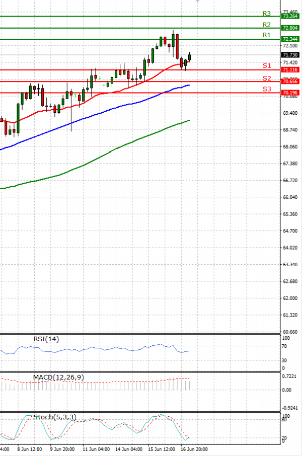 Crude Oil Analysis Technical analysis 17/06/2021