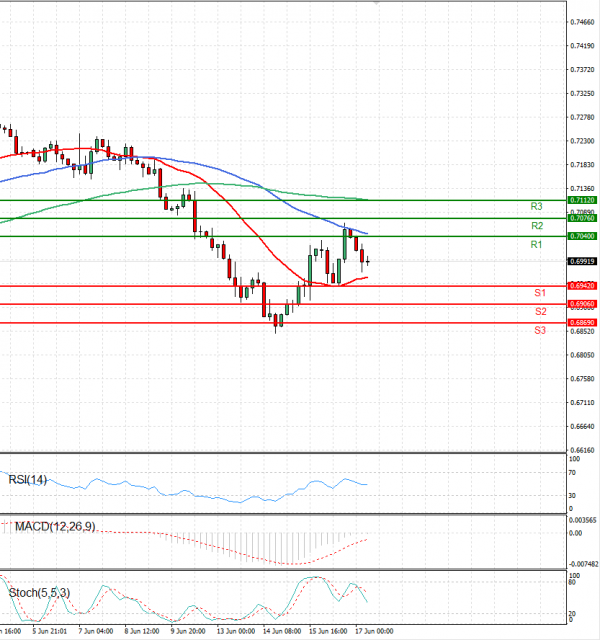 Australian Dollar - Dollar Analysis Technical analysis 17/06/2022