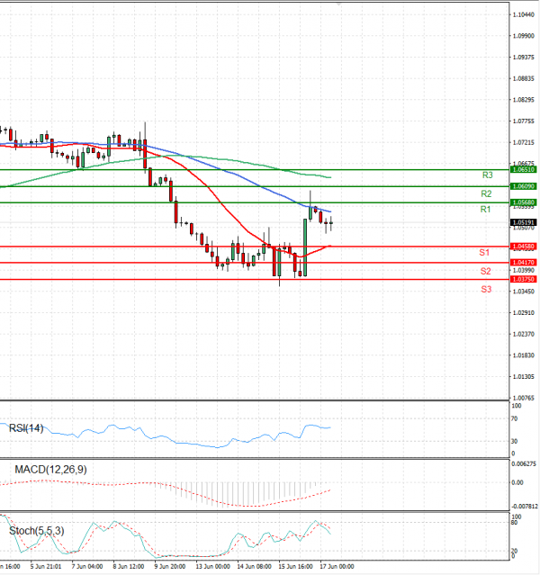 Euro - Dollar Analysis Technical analysis 17/06/2022