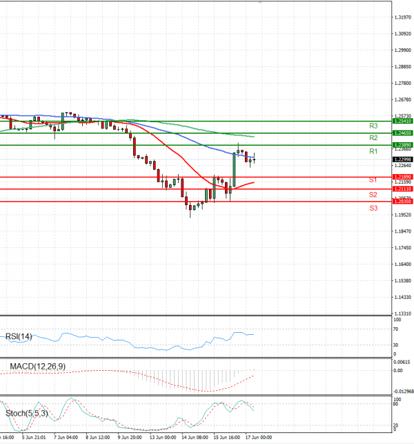 Pound - US Dollar Analysis Technical analysis 17/06/2022