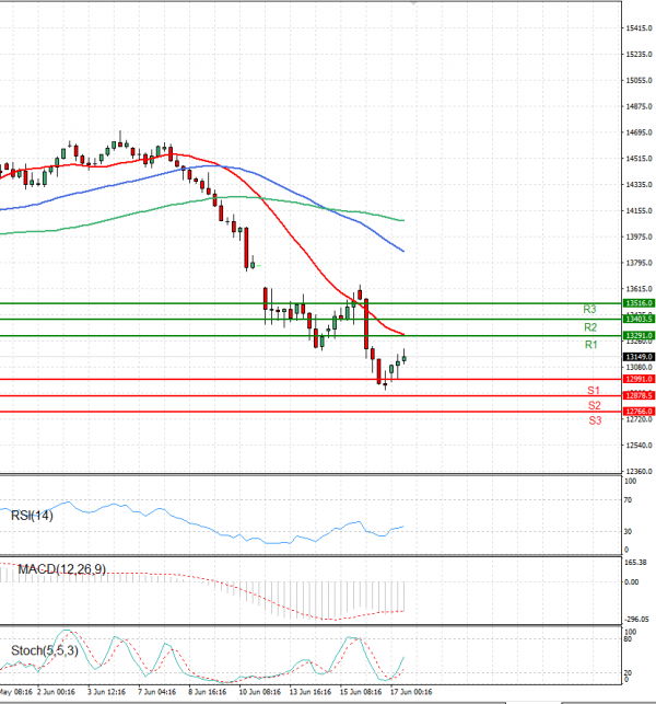 Ger 40 Index Analysis Technical analysis 17/06/2022