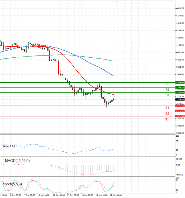 USA500 Analysis Technical analysis 17/06/2022