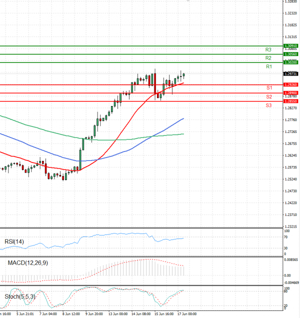 Dollar - Canadian Dollar Analysis Technical analysis 17/06/2022