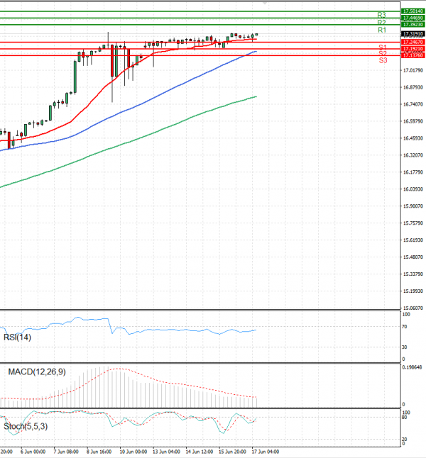 Dollar - Turkish Lira Analysis Technical analysis 17/06/2022