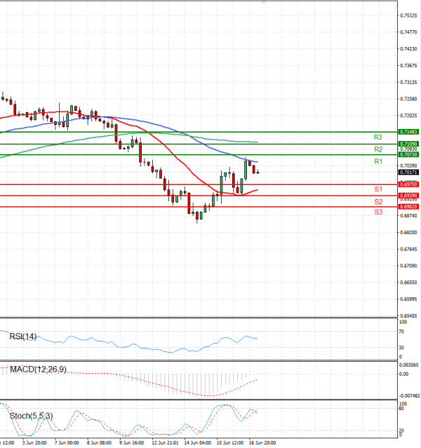 Australian Dollar - Dollar Analysis Technical analysis 17/06/2022