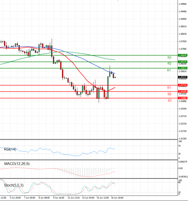 Euro - Dollar Analysis Technical analysis 17/06/2022
