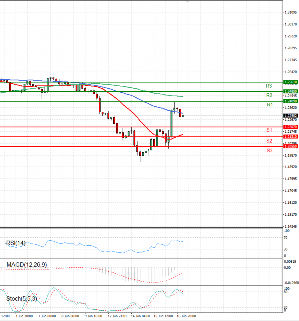 Pound - US Dollar Analysis Technical analysis 17/06/2022
