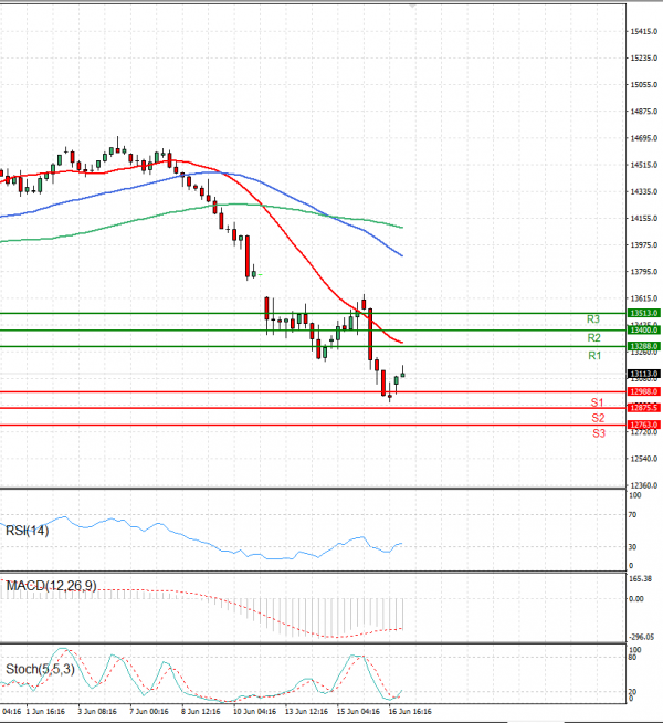 Ger 40 Index Analysis Technical analysis 17/06/2022