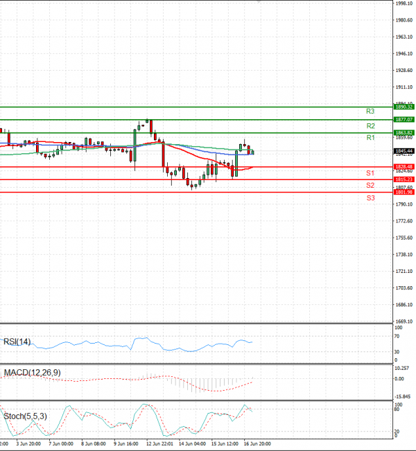 Gold - Usd Dollar Analysis Technical analysis 17/06/2022