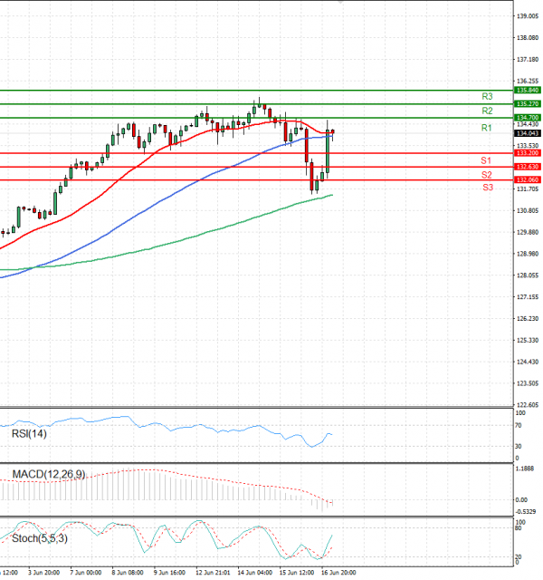 Dollar - Japanese Yen Analysis Analysis Technical analysis 17/06/2022