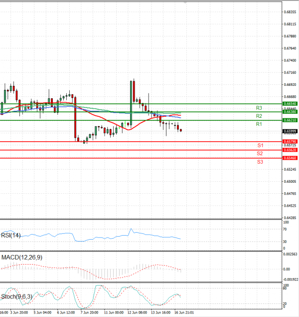 Australian Dollar - Dollar Analysis Technical analysis 17/06/2024