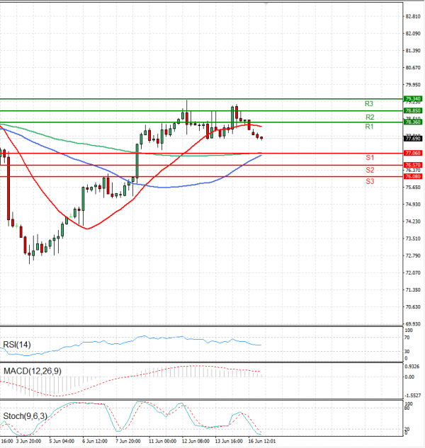 Crude Oil Analysis Technical analysis 17/06/2024