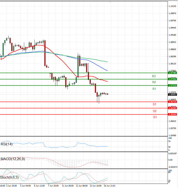 Euro - Dollar Analysis Technical analysis 17/06/2024