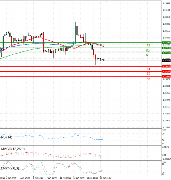 Pound - US Dollar Analysis Technical analysis 17/06/2024