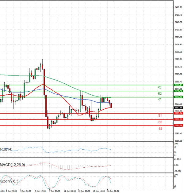 Gold - Usd Dollar Analysis Technical analysis 17/06/2024