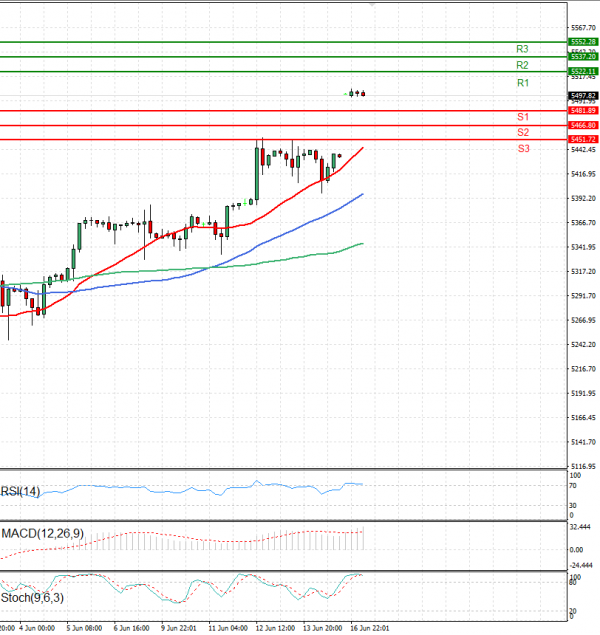 USA500 Analysis Technical analysis 17/06/2024
