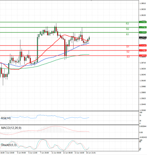 Dollar - Canadian Dollar Analysis Technical analysis 17/06/2024