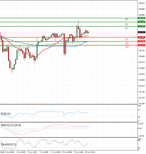Dollar - Japanese Yen Analysis Analysis Technical analysis 17/06/2024