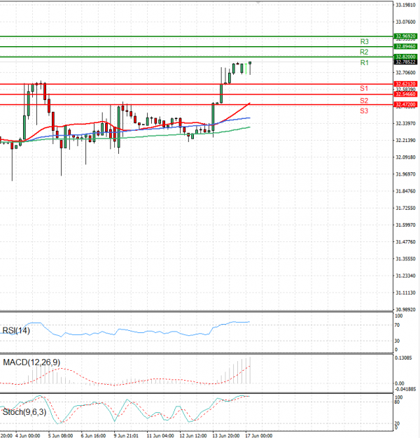 Dollar - Turkish Lira Analysis Technical analysis 17/06/2024