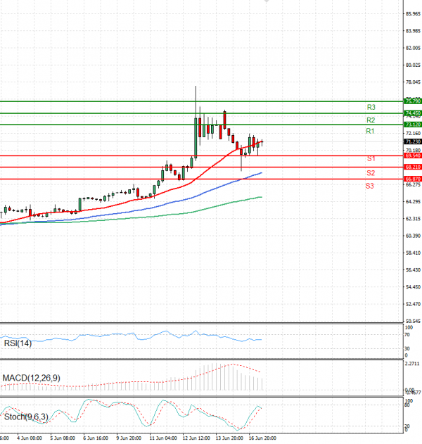 Crude Oil Analysis Technical analysis 17/06/2025