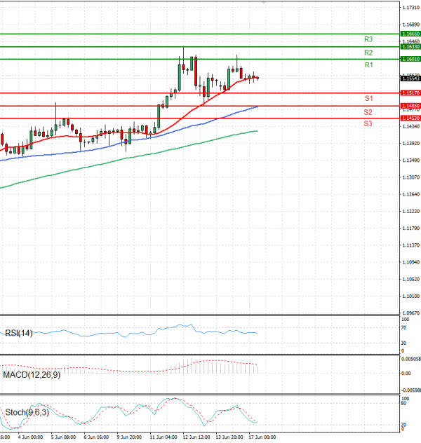 Euro - Dollar Analysis Technical analysis 17/06/2025