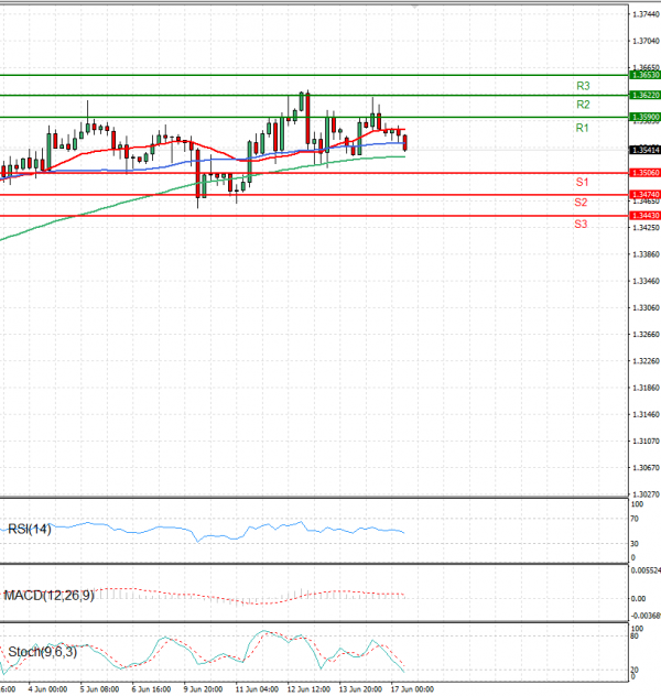 Pound - US Dollar Analysis Technical analysis 17/06/2025