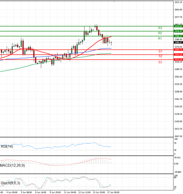 Gold - Usd Dollar Analysis Technical analysis 17/06/2025