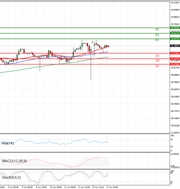 Dollar - Turkish Lira Analysis Technical analysis 17/06/2025