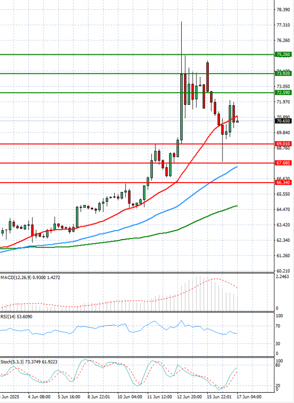 Crude Oil Analysis Technical analysis 17/06/2025